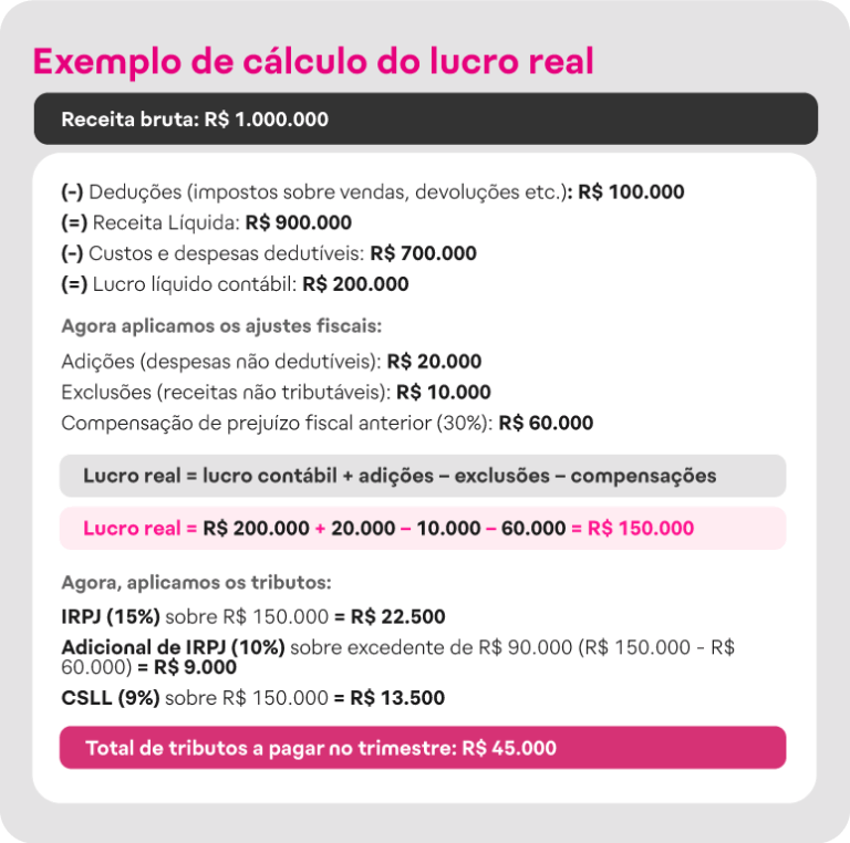 Diferença entre Lucro Real e Lucro Presumido no CNPJ - Procedimento BR