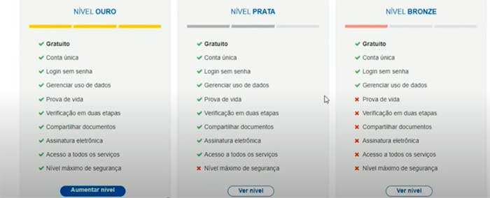 requisitos aumentar nivel conta gov br elevar ouro
